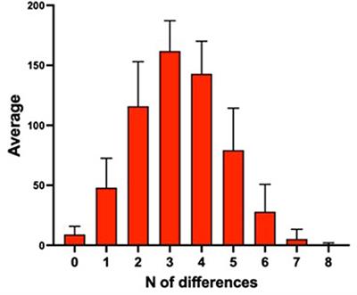 Detection of Homologous Blood Transfusion in Sport Doping by Flow Cytofluorimetry: State of the Art and New Approaches to Reduce the Risk of False-Negative Results